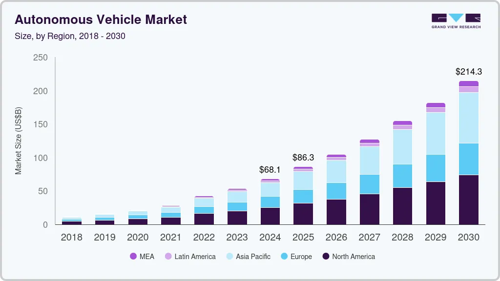 Autonomous vehicle market size by region, and growth forecast (2025-2030)