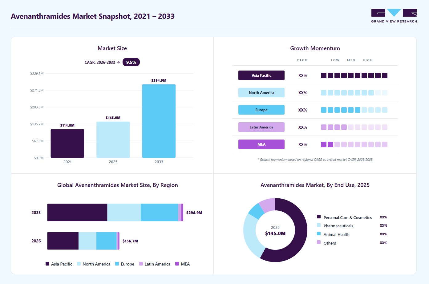 Avenanthramides market overview: Grand View Research estimates the global market size at USD 145.1 million in 2025, projected to grow from USD 156.8 million in 2026 to USD 295.0 million by 2033 at a 9.5% CAGR, with regional growth momentum.