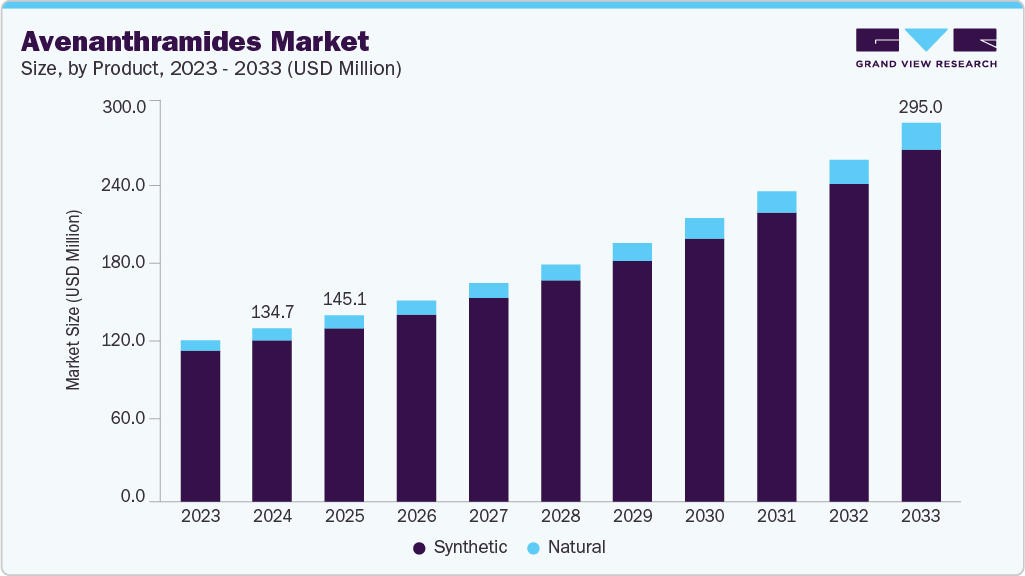 Avenanthramides market size and growth forecast (2023-2033)