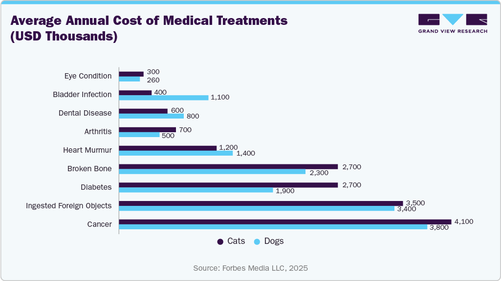 Average Annual Cost of Medical Treatments (USD Thousands)