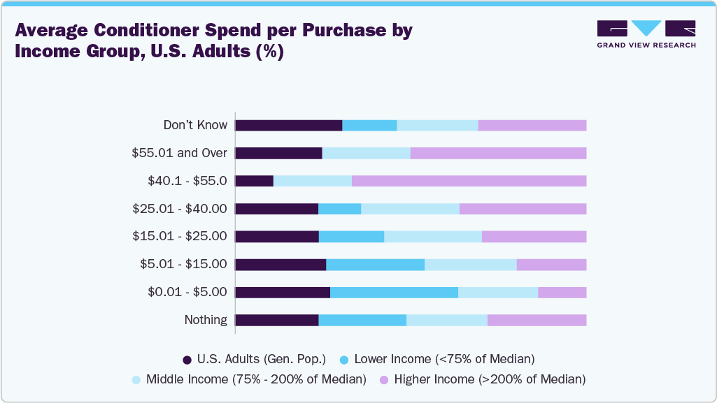 Average Conditioner Spend per Purchase by Income Group, U.S. Adults (%)