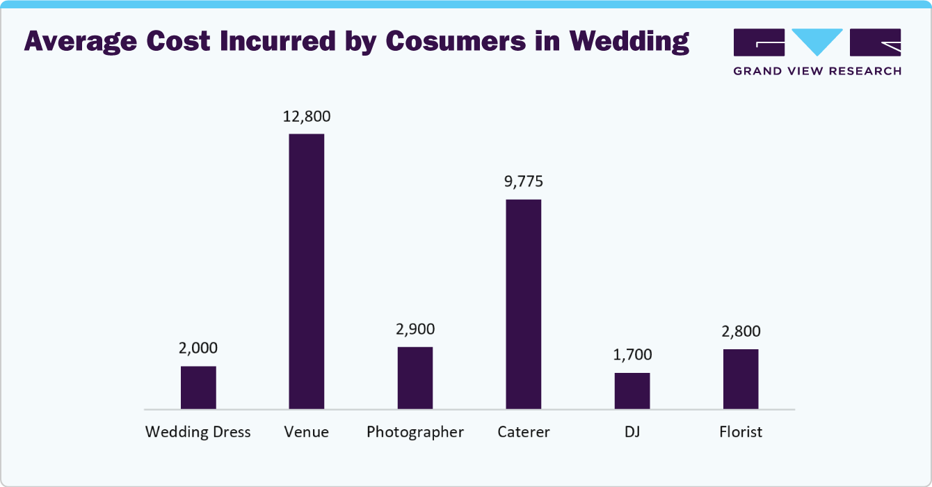 Average Cost Incurred by Cosumers in Wedding
