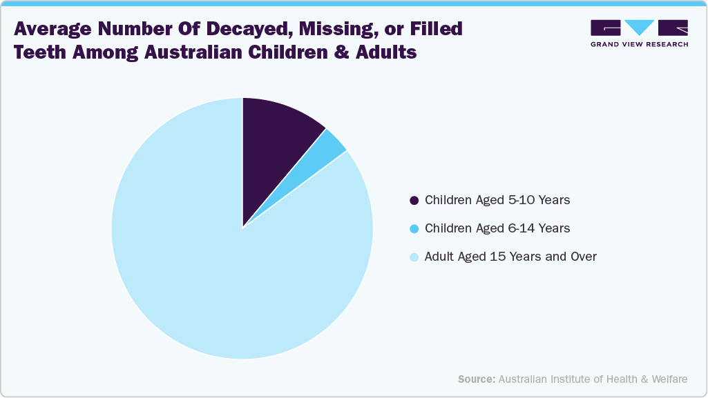Average number of decayed, missing, or filled teeth among Australian children and adults