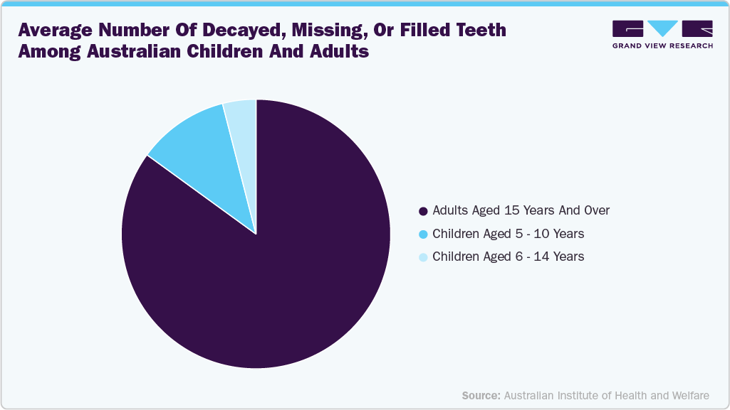 Average number of decayed, missing, or filled teeth among Australian children and adults