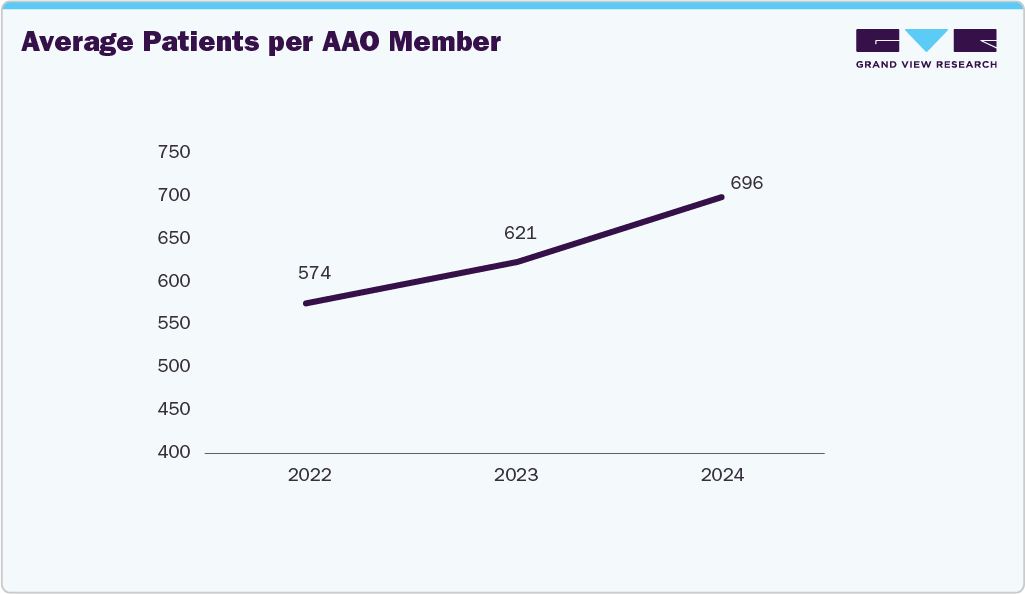 Average Patients per AAO Member