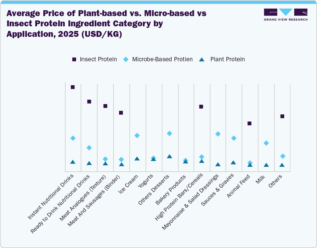 Average Price of Plant-based vs. Micro-based vs insect protein ingredient category by application, 2025 (USD/KG) Average Price of Plant-based vs. Micro-based vs insect protein ingredient category by application, 2025 (USD/KG)