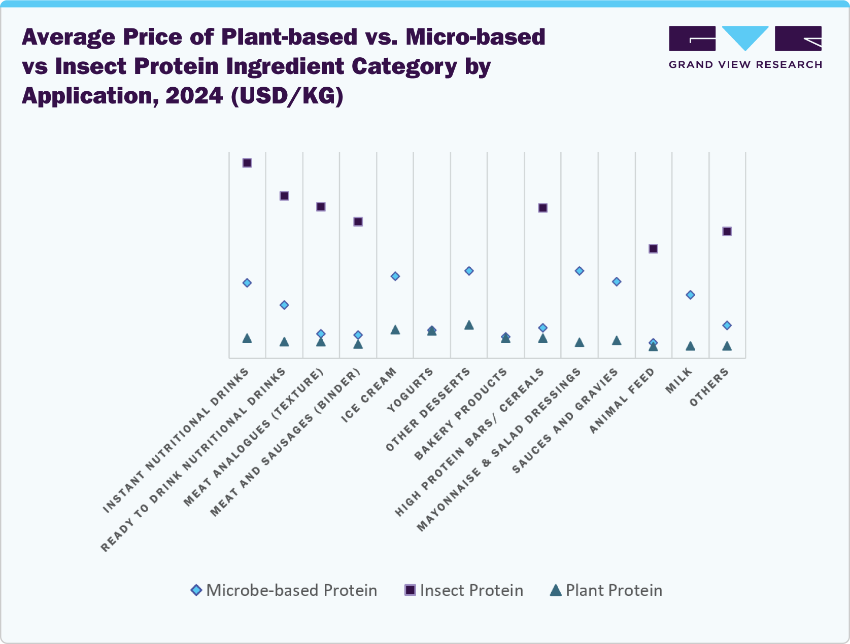 Average Price of Plant-based vs. Micro-based vs Insect Protein Ingredient Category by Application, 2024 (USD/KG)