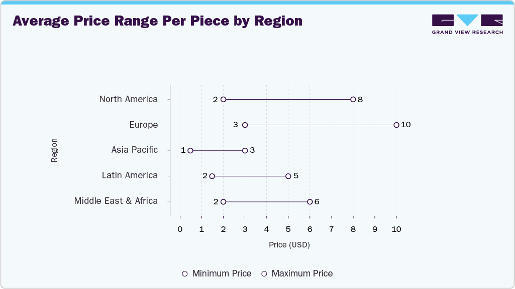 Average Price Range per Piece by Region