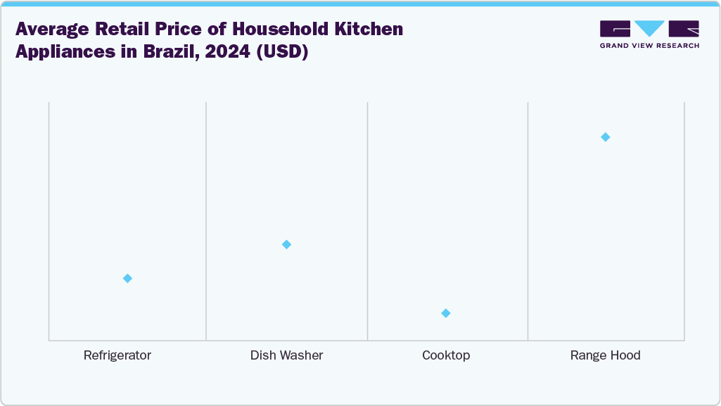 Average Retail Price of Household Appliances in Brazil, 2024 (USD)