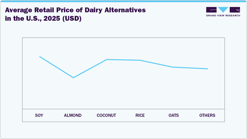 Average Retail Price of Dairy Alternatives in the U.S. 2025 (USD)