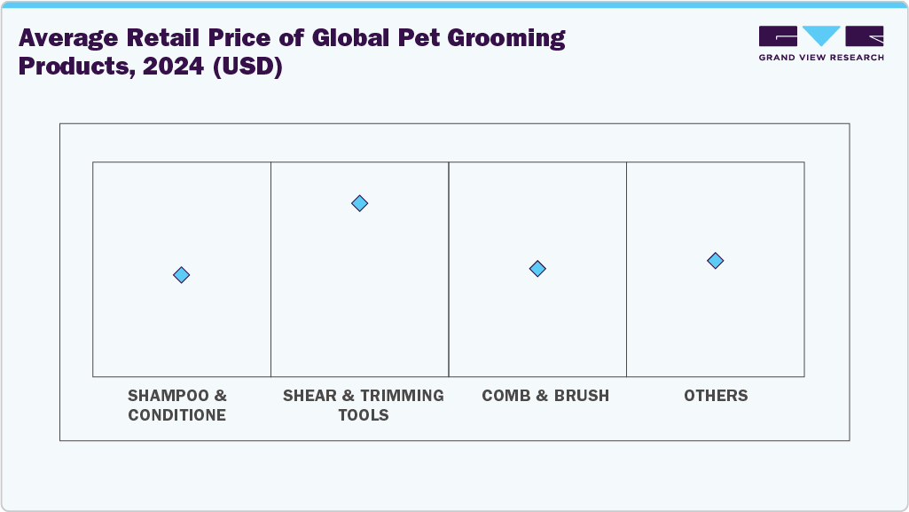 Average Retail Price of Global Pet Grooming Products, 2024 (USD)