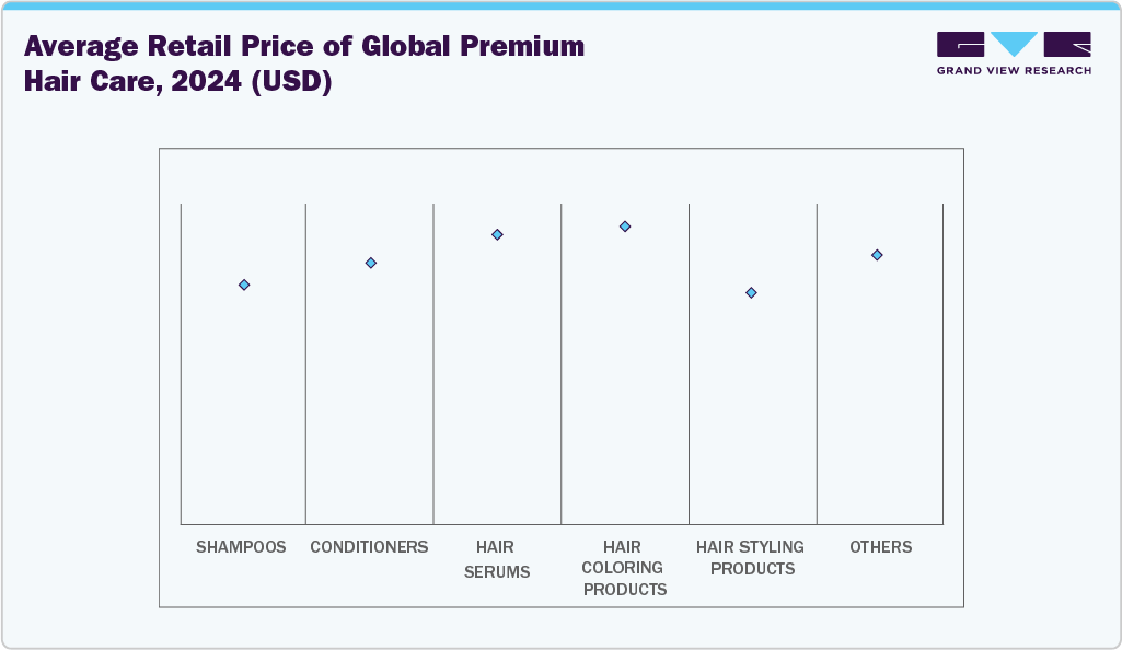 Average Retail Price of Global Premium Hair Care, 2024 (USD) Average Retail Price of Global Premium Hair Care, 2024 (USD)