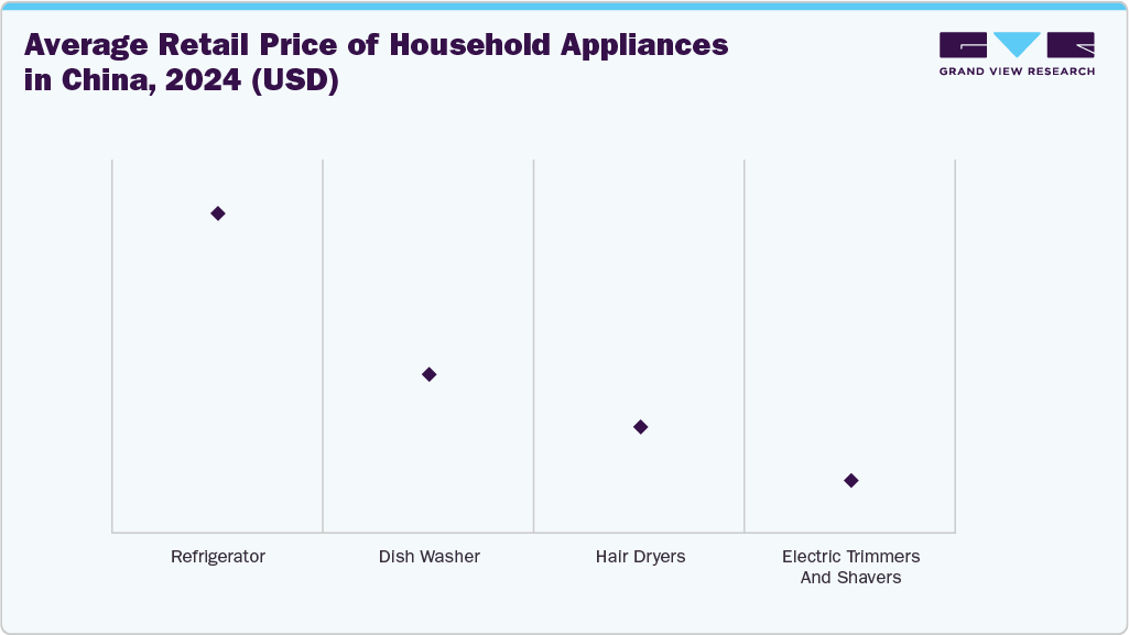 Average Retail Price of Household Appliances in China, 2024 (USD)