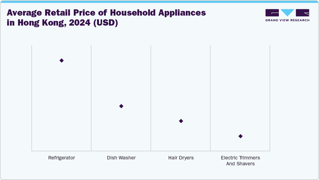 Average Retail Price of Household Appliances in Hong Kong, 2024 (USD)
