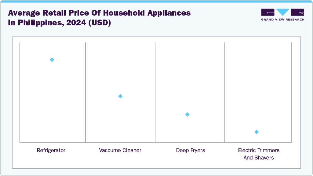 Average Retail Price of Household Appliances in Philippines, 2024 (USD)