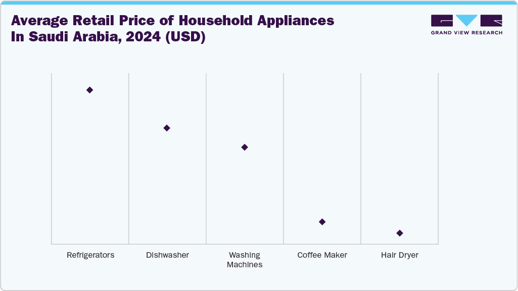 Average Retail Price of Household Appliances in Saudi Arabia, 2024 (USD)