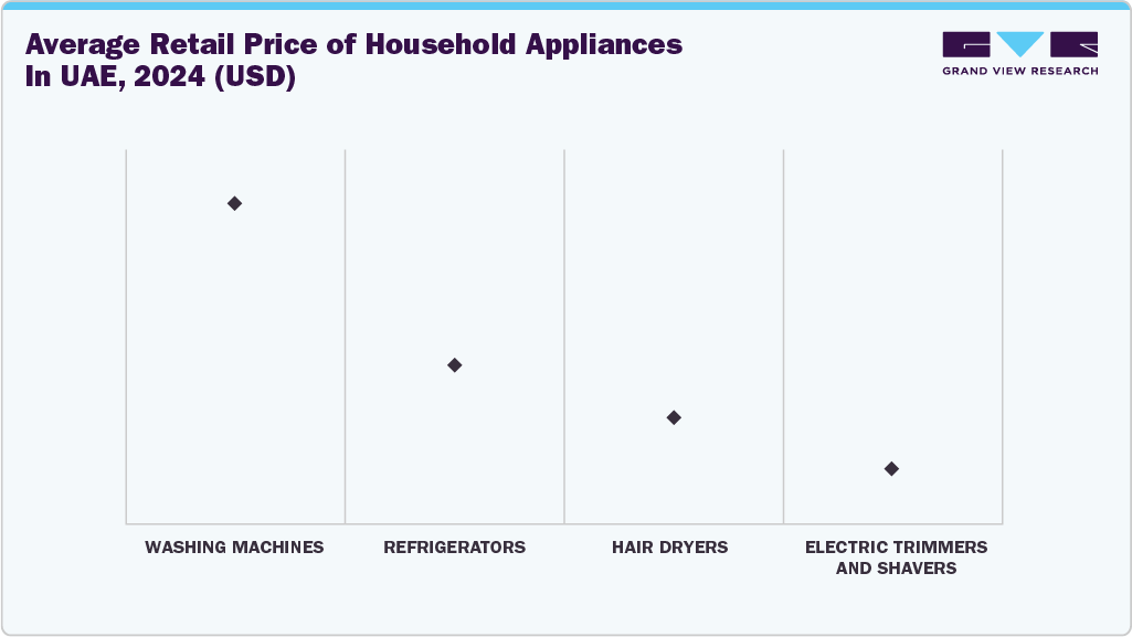 Average Retail Price of Household Appliances in UAE, 2024 (USD)
