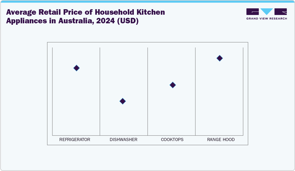 Average Retail Price of Household Kitchen Appliances in Australia, 2024 (USD)
