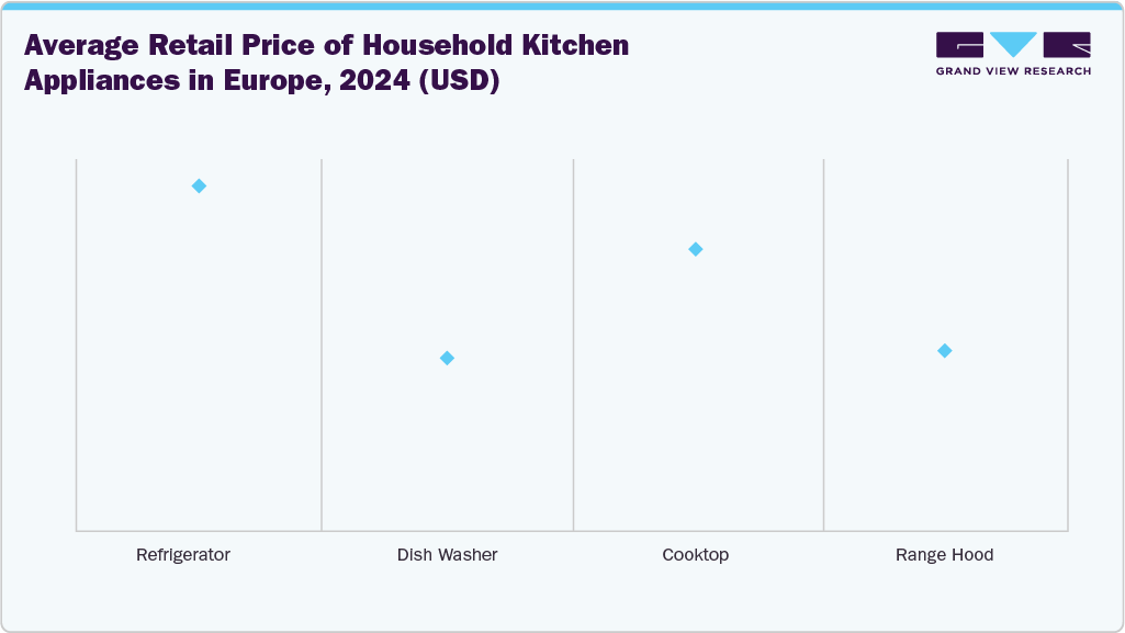 Average Retail Price of Household Kitchen Appliances in Europe, 2024 (USD)