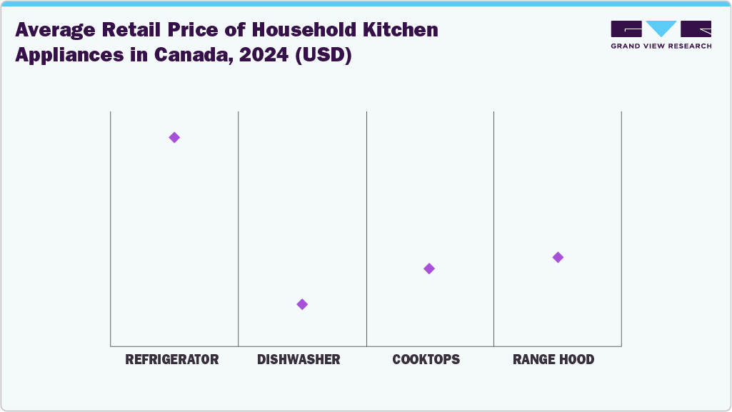  Average Retail Price of Household Kitchen Appliances in Canada, 2024 