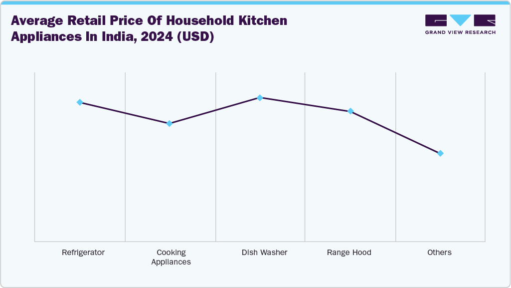 Average Retail Price of Household Kitchen Appliances in India, 2024 (USD)