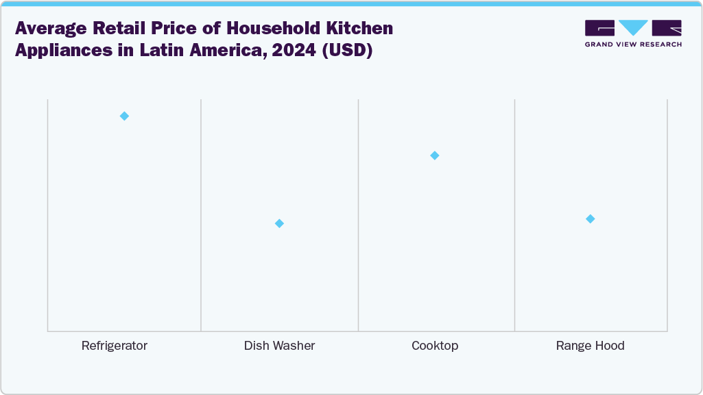 Average Retail Price of Household Kitchen Appliances in Latin America, 2024 (USD)