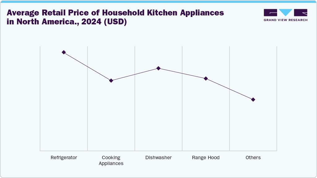 Average Retail Price of Household Kitchen Appliances in North America., 2024 (USD) Average Retail Price of Household Kitchen Appliances in North America., 2024 (USD)
