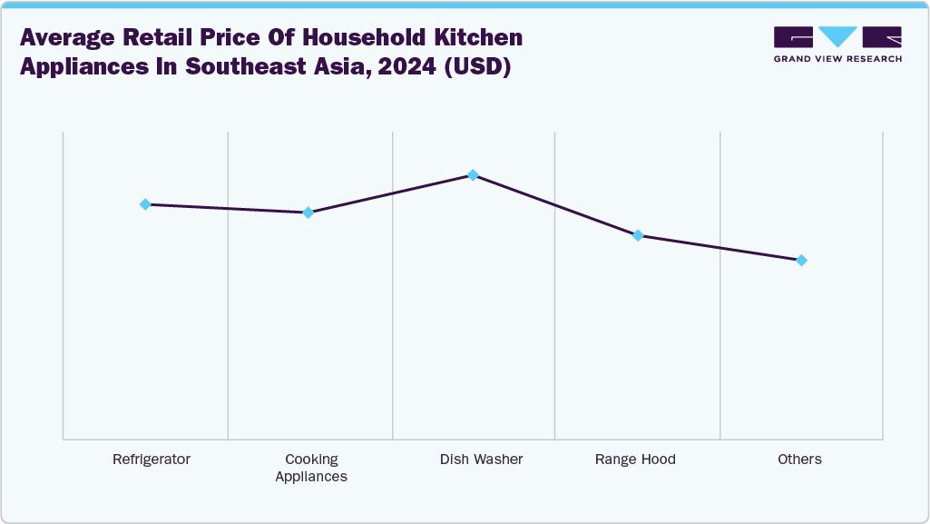 Average Retail Price of Household Kitchen Appliances in Southeast Asia, 2024 (USD)