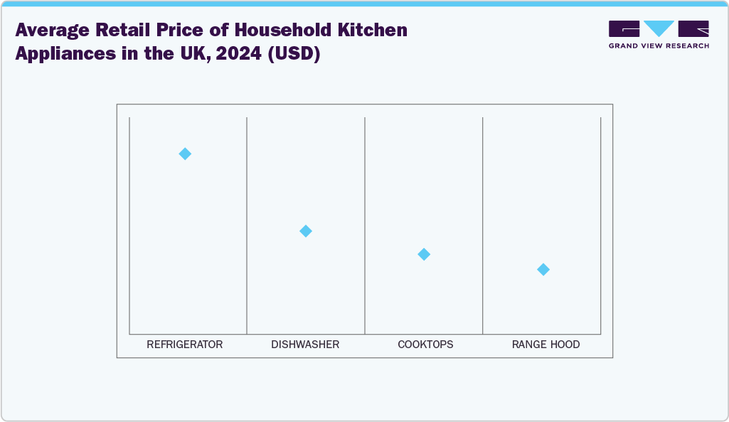 Average Retail Price of Household Kitchen Appliances in the UK, 2024 (USD)