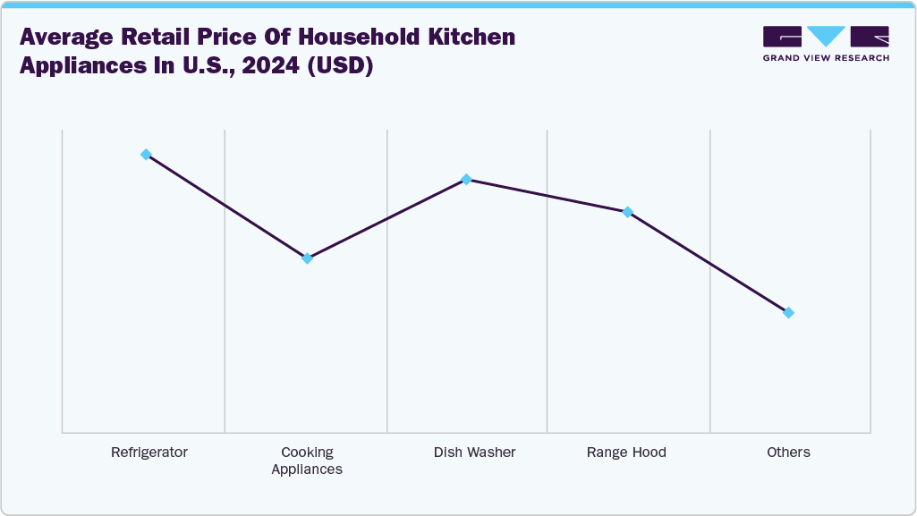 Average Retail Price of Household Kitchen Appliances in U.S., 2024 (USD)