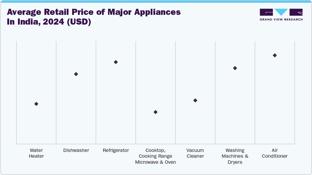 Average Retail Price of Major Appliances in India, 2024 (USD)