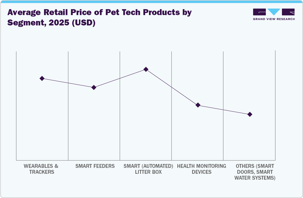 Average Retail Price of Pet Tech Products by Segment, 2025 (USD)