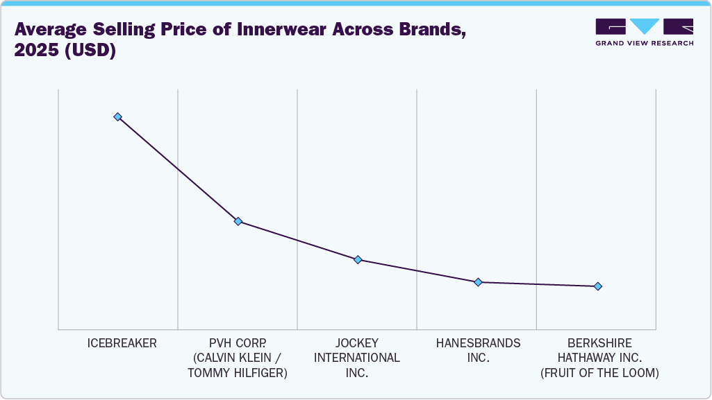 Average Selling Price Of Innerwear Across Brands