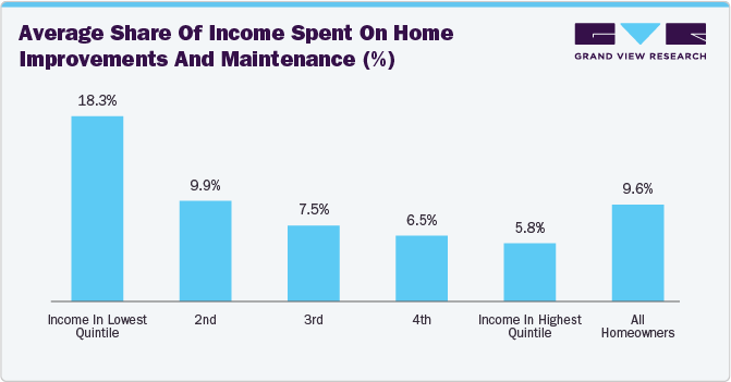 Average Share Of Income Spent On Home Improvements And Maintenance (%)