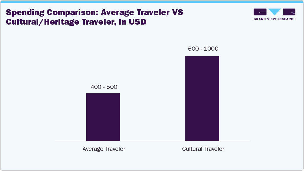 Spending comparison: Average traveler Vs cultural/heritage traveler, in USD