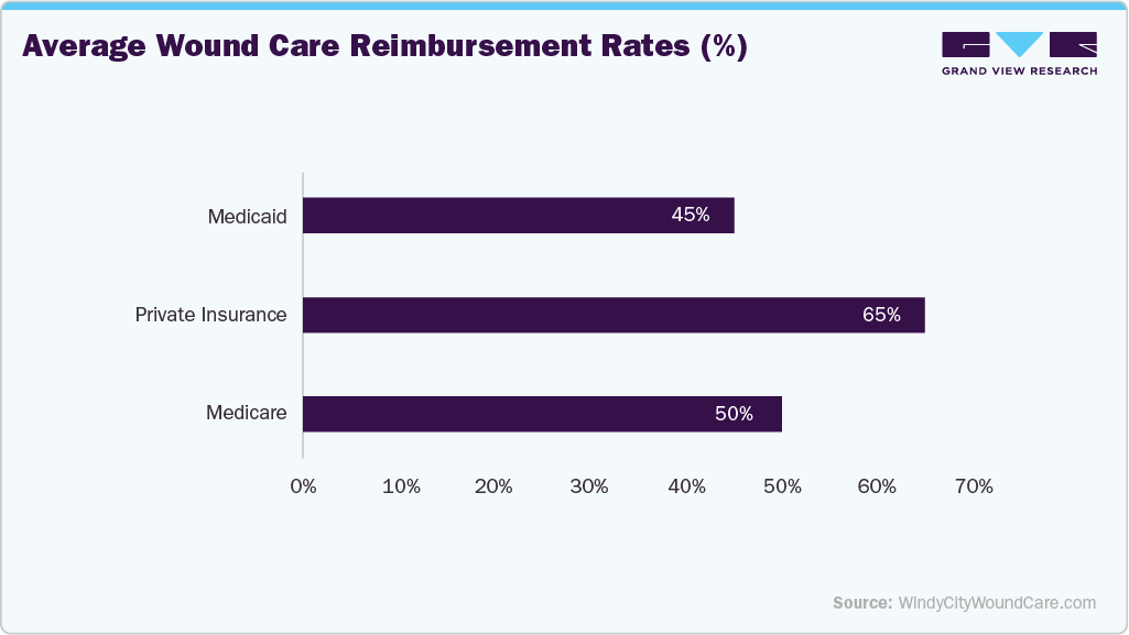 Average Wound Care Reimbursement Rates (%)