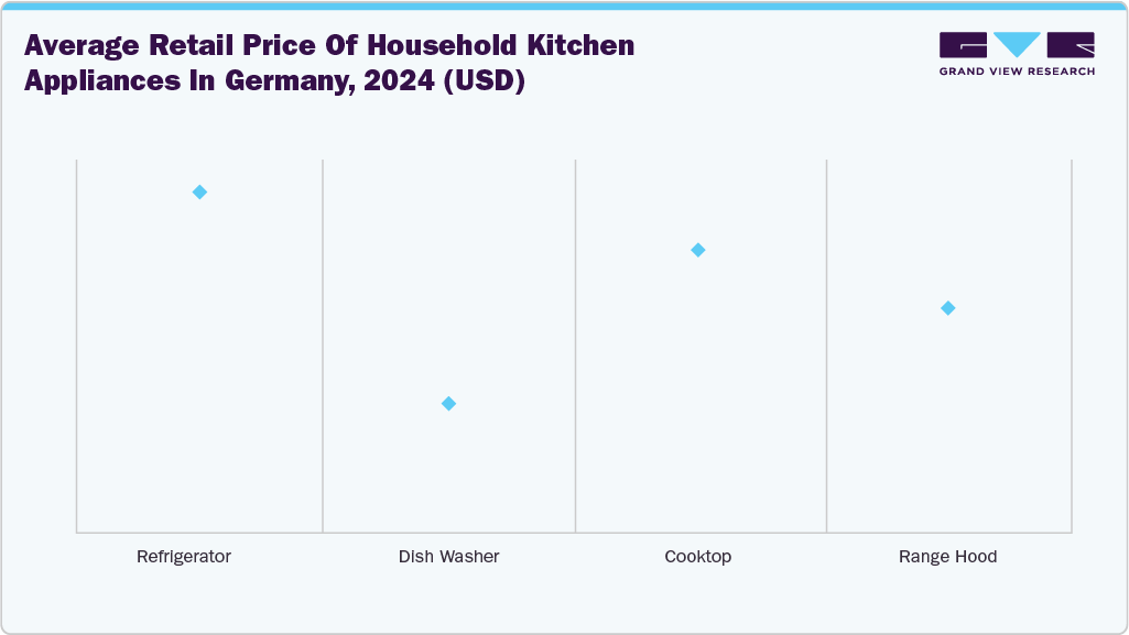 Average Retail Price of Household Kitchen Appliances in Germany, 2024 (USD)