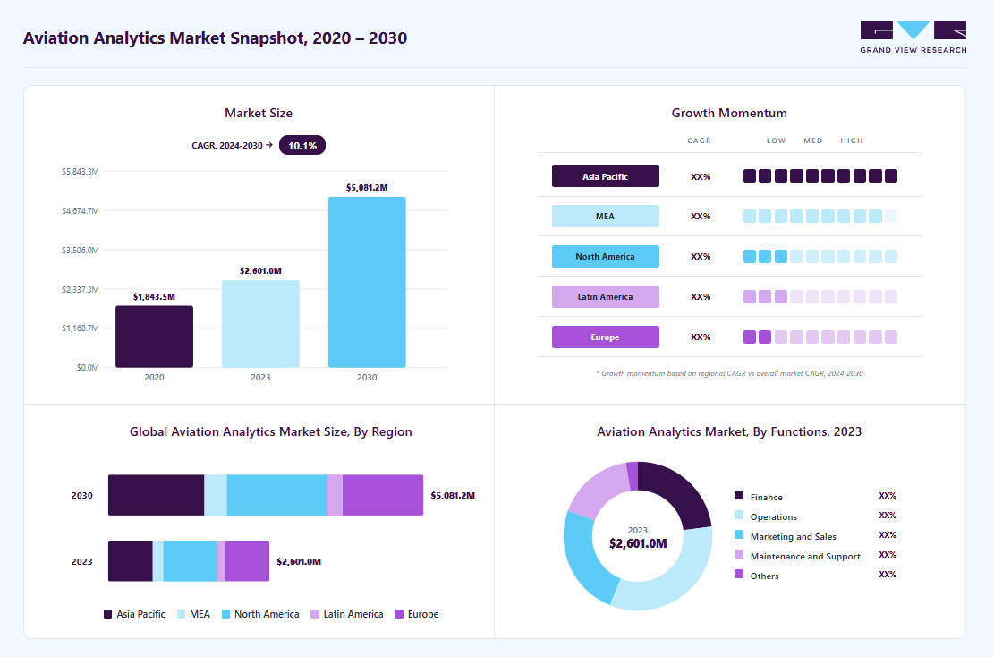 Aviation analytics market overview highlighting global market size in 2023 (USD 2,601.0 Million), revenue forecast for 2030 (USD 5.08 Billion), growth trends (CAGR 10.14% from 2024 to 2030), and regional growth momentum