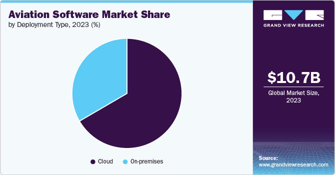 Aviation Software Market Share by Deployment Type, 2023 (%) Aviation Software Market Share by Deployment Type, 2023 (%)