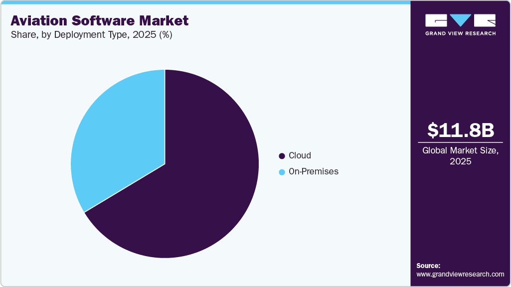Aviation Software Market Share