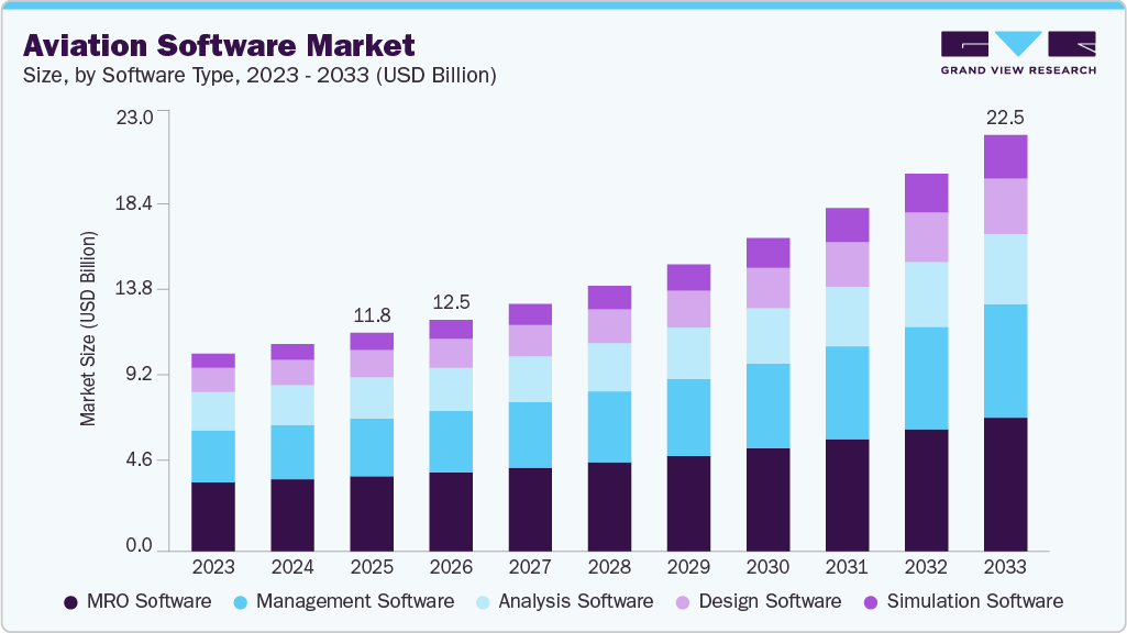 Aviation software market size and growth forecast (2023-2033)