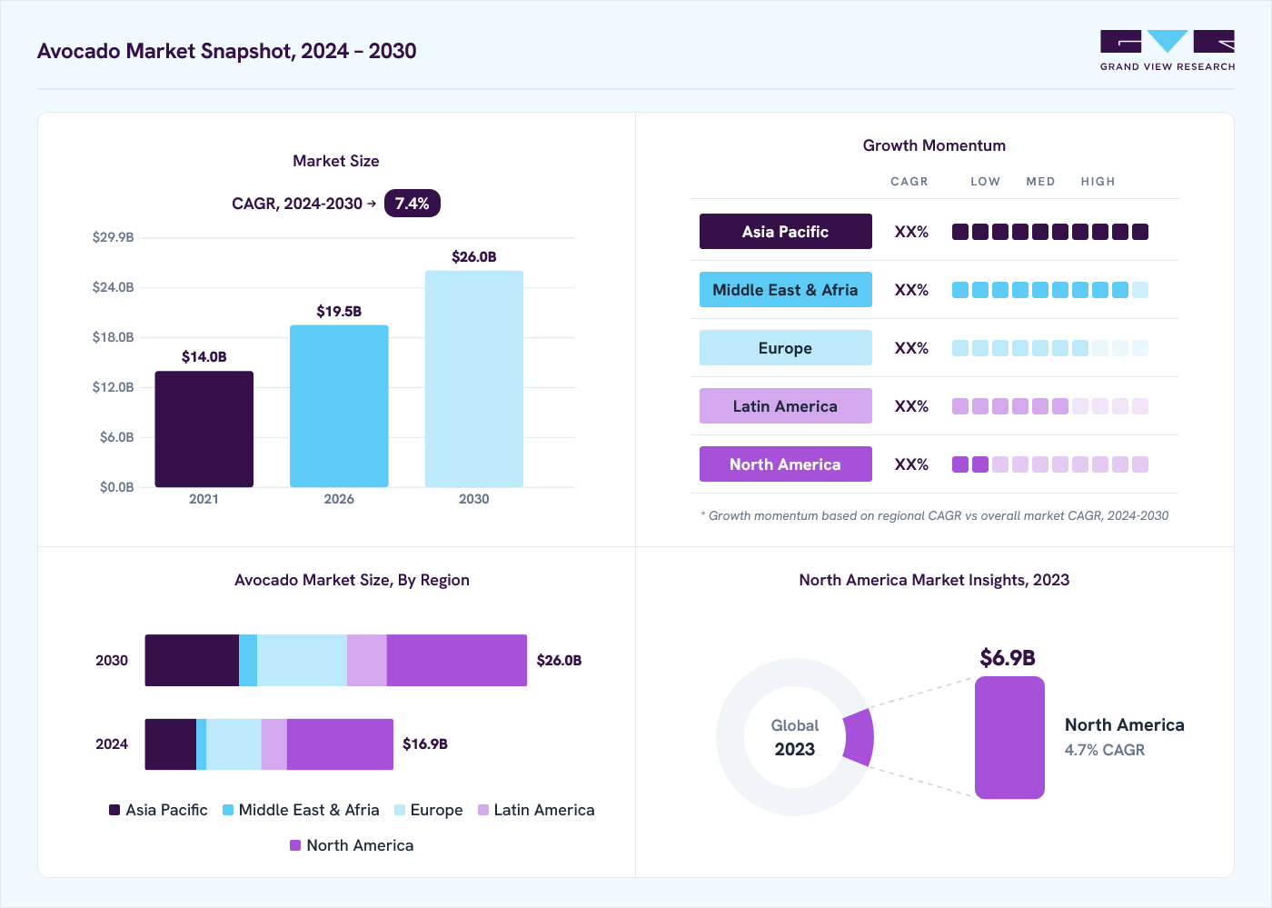 Avocado market overview: Grand View Research estimates the global market size at USD 15.8 billion in 2023, projected to grow from USD 19.5 billion in 2026 to USD 26 billion by 2030 at a 7.4% CAGR, with regional growth momentum.
