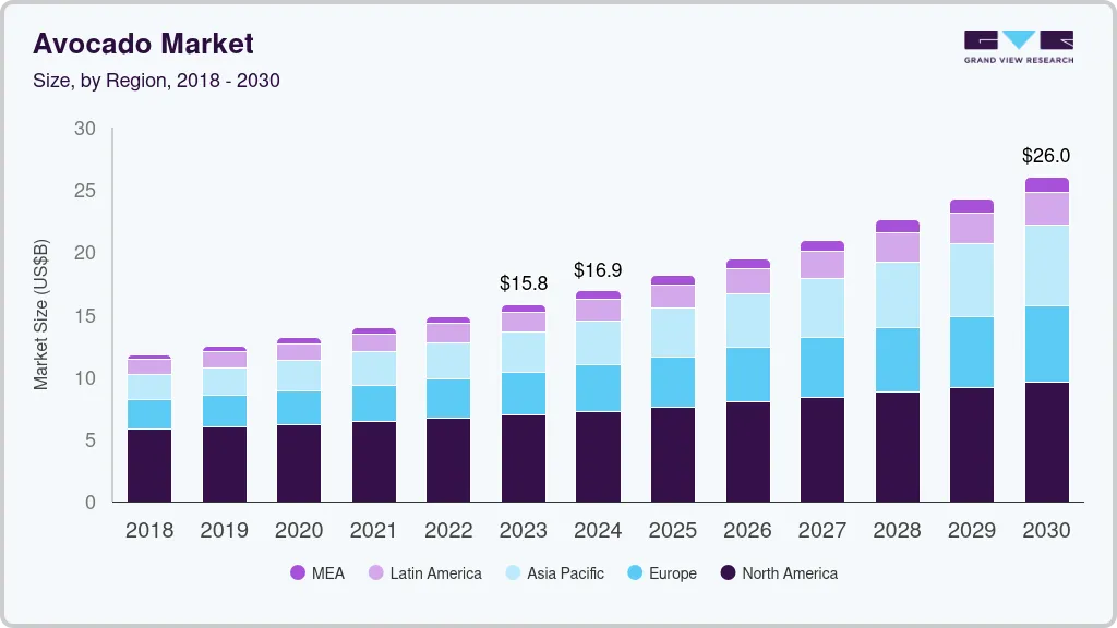Avocado market size by region, and growth forecast (2018-2030)