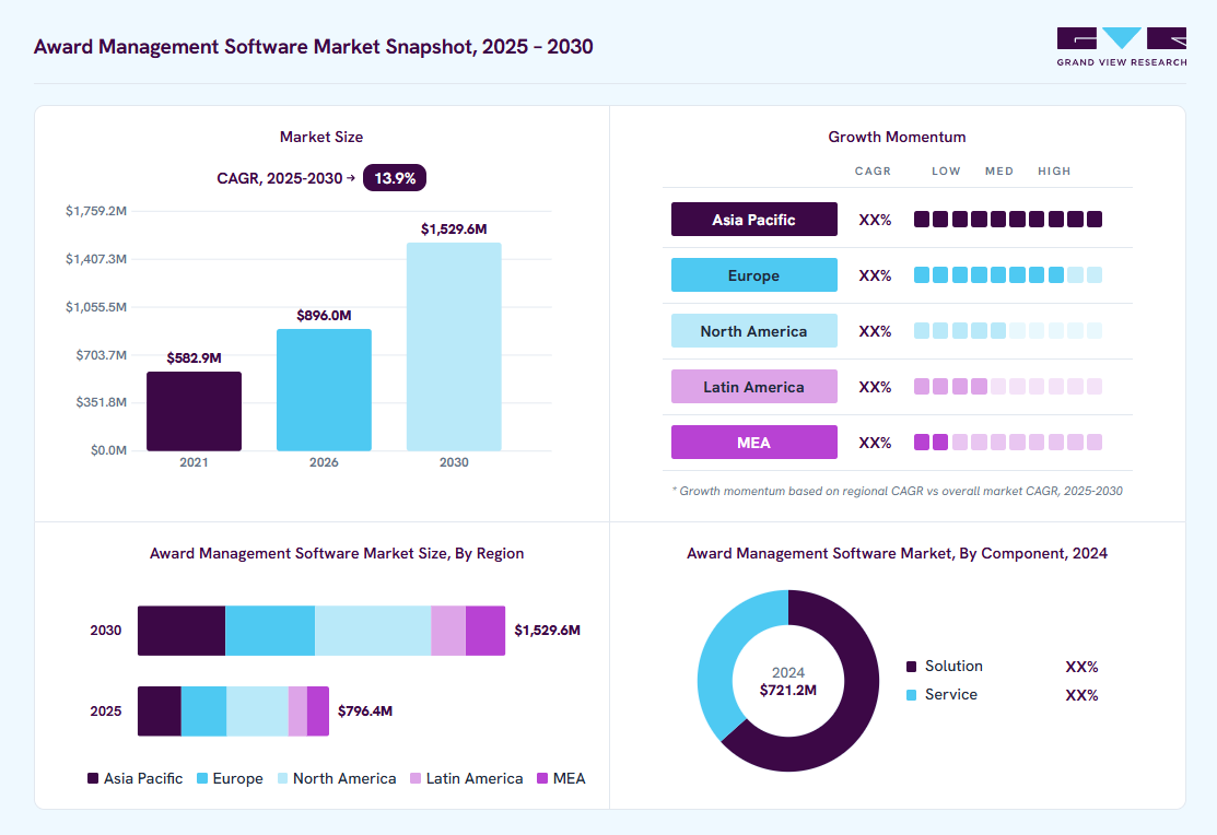 Award Management Software market overview: Grand View Research estimates the global market size at USD 721.2 million in 2024, projected to grow from USD 896.0 million in 2026 to USD 1,529.6 million by 2030 at a 13.9% CAGR, with regional growth momentum.