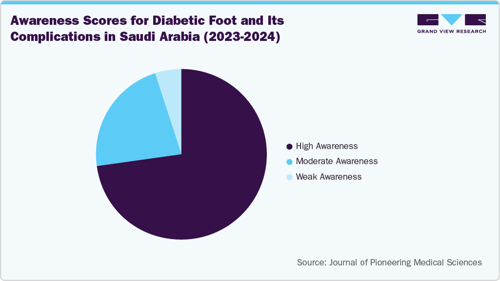 Awareness Scores for Diabetic Foot and Its Complications in Saudi Arabia (2023 - 2024)