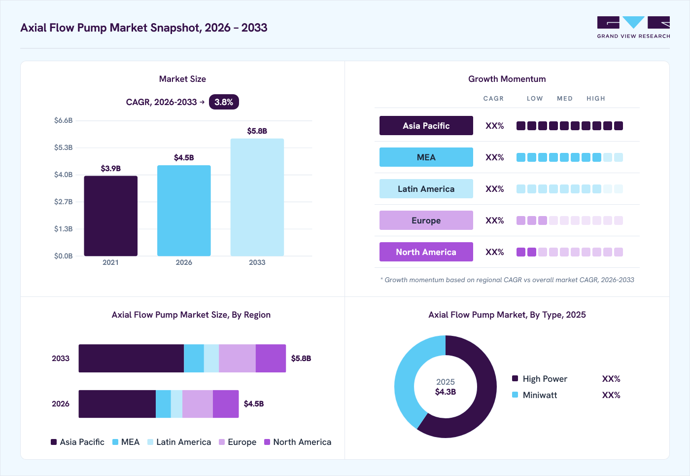 Axial flow pump market overview: Grand View Research estimates the global market size at USD 4.3 billion in 2025, projected to grow from USD 4.5 billion in 2026 to USD 5.8 billion by 2033 at a 3.8% CAGR, with regional growth momentum.