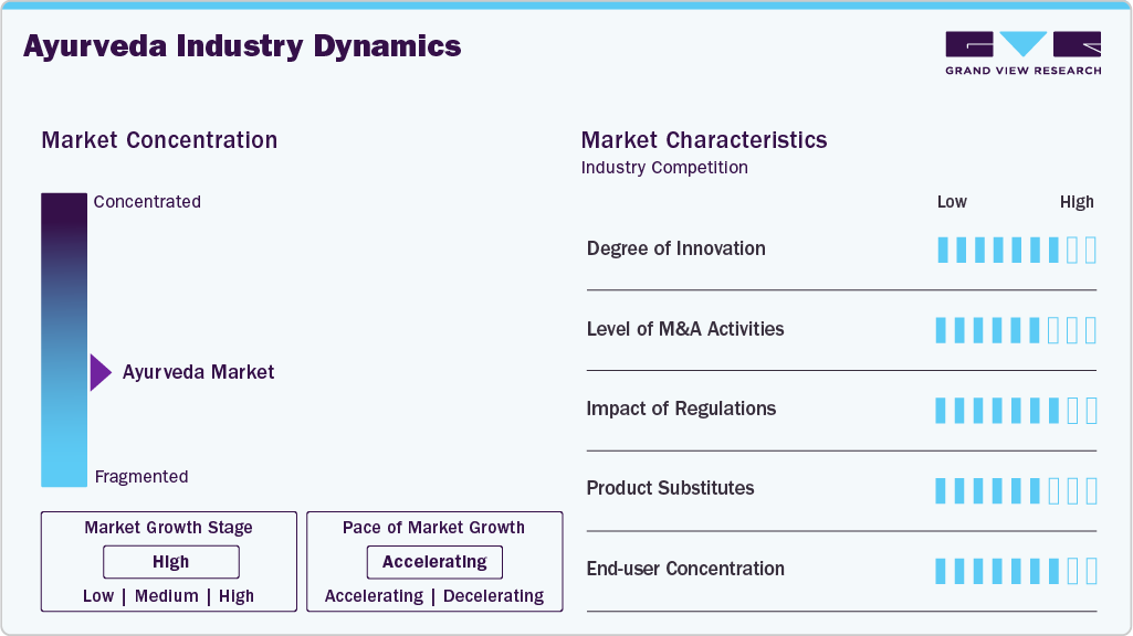 Ayurveda Industry Dynamics