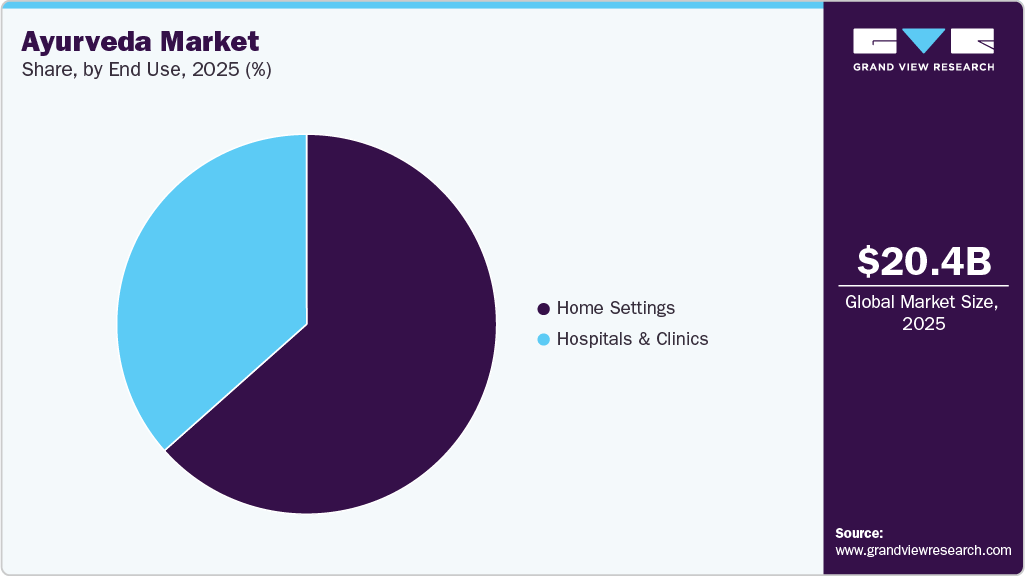 Ayurveda Market Share
