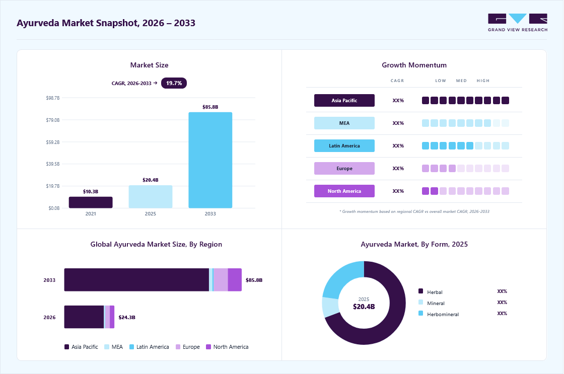 Ayurveda market overview: Grand View Research estimates the global market size at USD 20.4 billion in 2025, projected to grow from USD 24.3 billion in 2026 to USD 85.8 billion by 2033 at a 19.7% CAGR, with regional growth momentum.