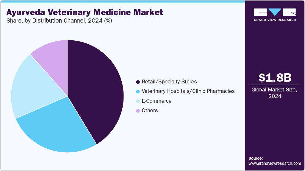 Ayurveda Veterinary Medicine Market Share